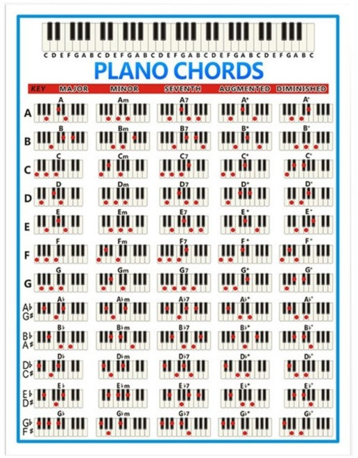 피아노 음악 이론 작곡 및 작곡을위한 피아노 코드 차트 포스터, 작은