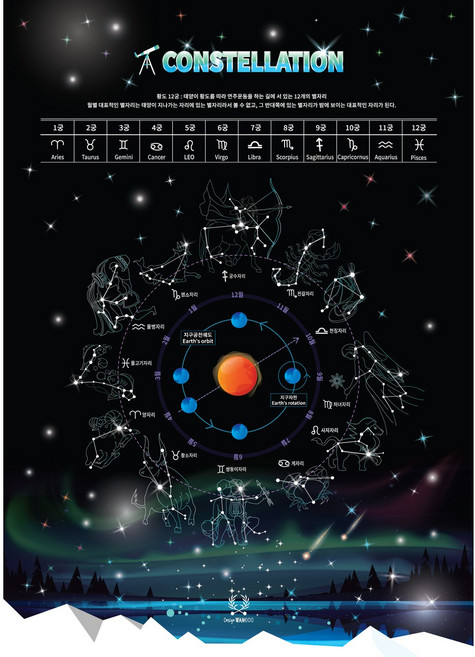 [디자인완두] 500x700 별자리 포스터 오로라 황도12궁 궁수자리 쌍둥이자리 천칭자리 물병자리 등