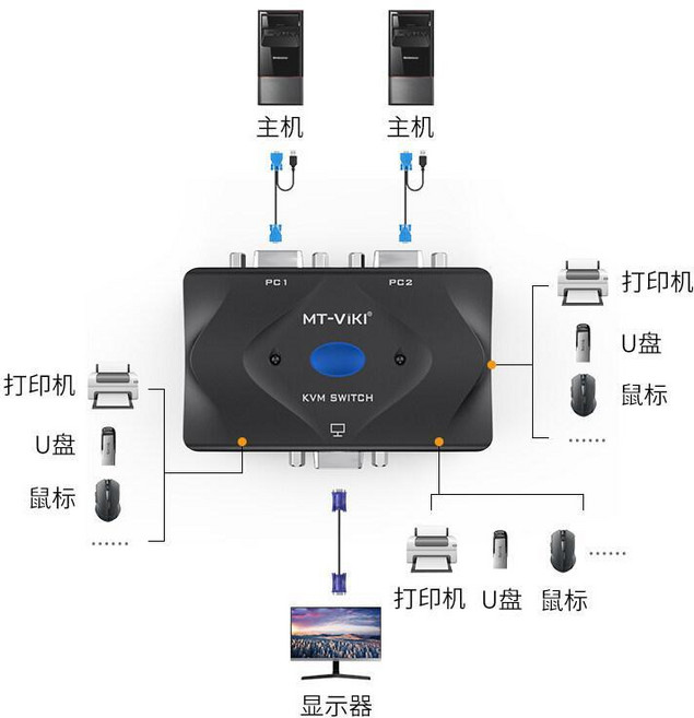 MT-VIKI 四口手動KVM 多電腦切換器 支援面板與桌面控制器切換, 1個, MT-201-KM