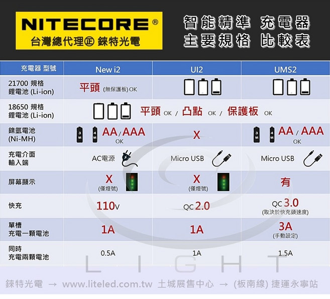 【錸特光電 NITECORE台灣總代理】D4液晶充電器 AA 3號 4號電池 18650 電池 鎳氫電池, 1個, SC4