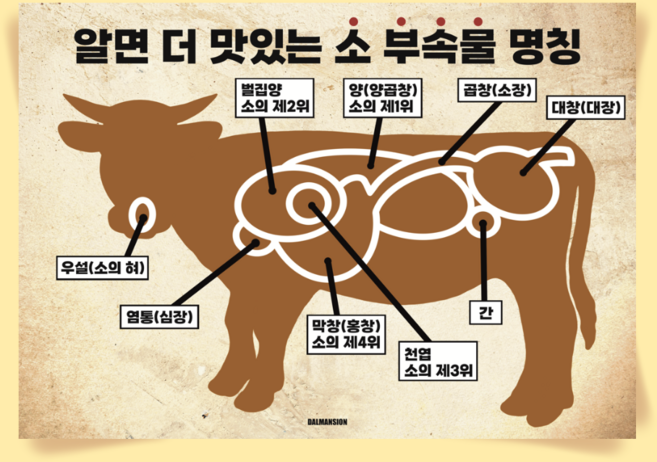 P83 소부속물 명칭 곱창 대창 고기 구이 식당 포스터 인테리어 한식 그림 한우 전골, A3(중) 420x297mm