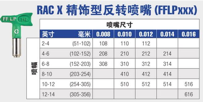 Graco FFLP108 미세 마감 에어리스 292986 X 양면 건용 팁 저압 스프레이 페인트 RAC, 1개