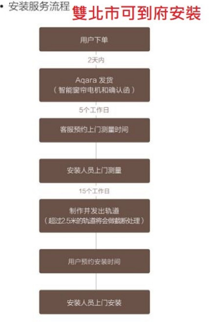 Aqara 智能窗簾電機C3 HomeKit 電動窗簾 Zigbee 遠端遙控 靜音大扭力, 雙北市可到府安裝,每支
