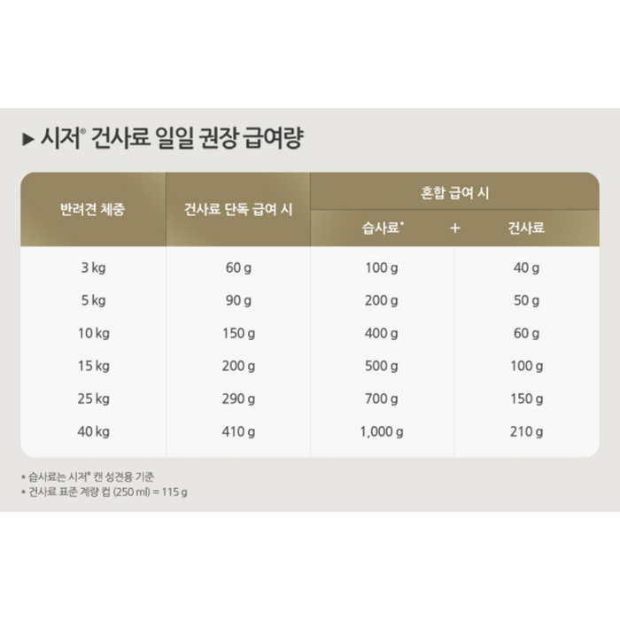 시저 어덜트 강아지 건식사료 소 후기 분석 - 실제 급여 모습