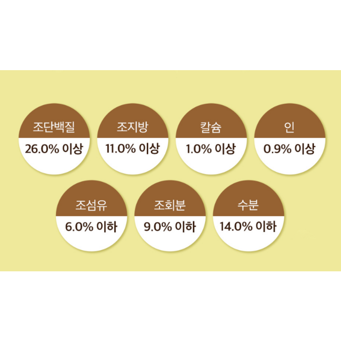 잘먹잘싸 전연령 강아지 건식사료, 연어 후기 분석 - 품질 보증