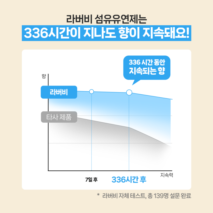 라버비 독일더마 비건 인증 초고농축 섬유유연제 허그코튼 본품, 3개 후기 분석 - 성분 및 인증 정보 안내
