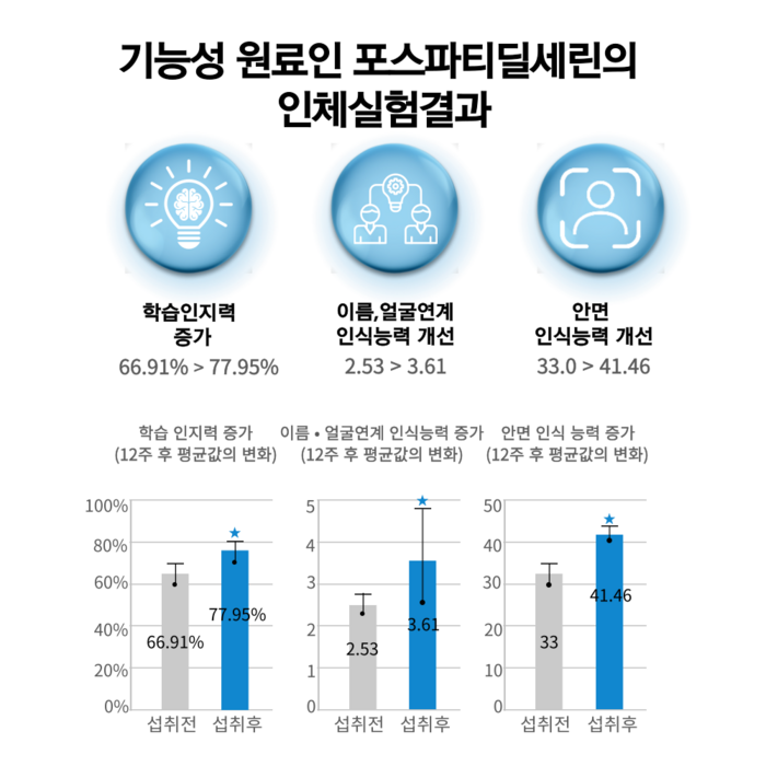 뉴트리케이 두뇌엔 PS70 인지력 포스파티딜세린 분말 식약청인증, 180개 후기 분석 - 인지 건강 정보