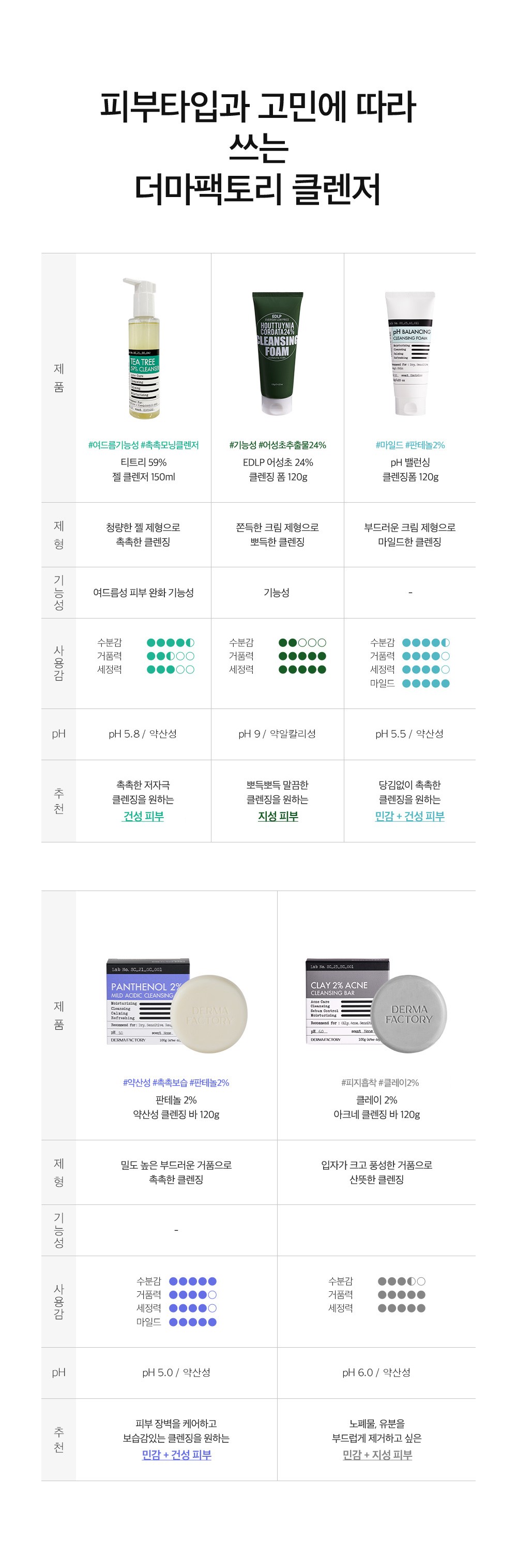 Deoma Pack Tori Tea Tree 59% Gel Cleanser , 150 ml, 1 Pack (더마팩토리 티트리 59% 젤 클렌저, 150ml, 1개)