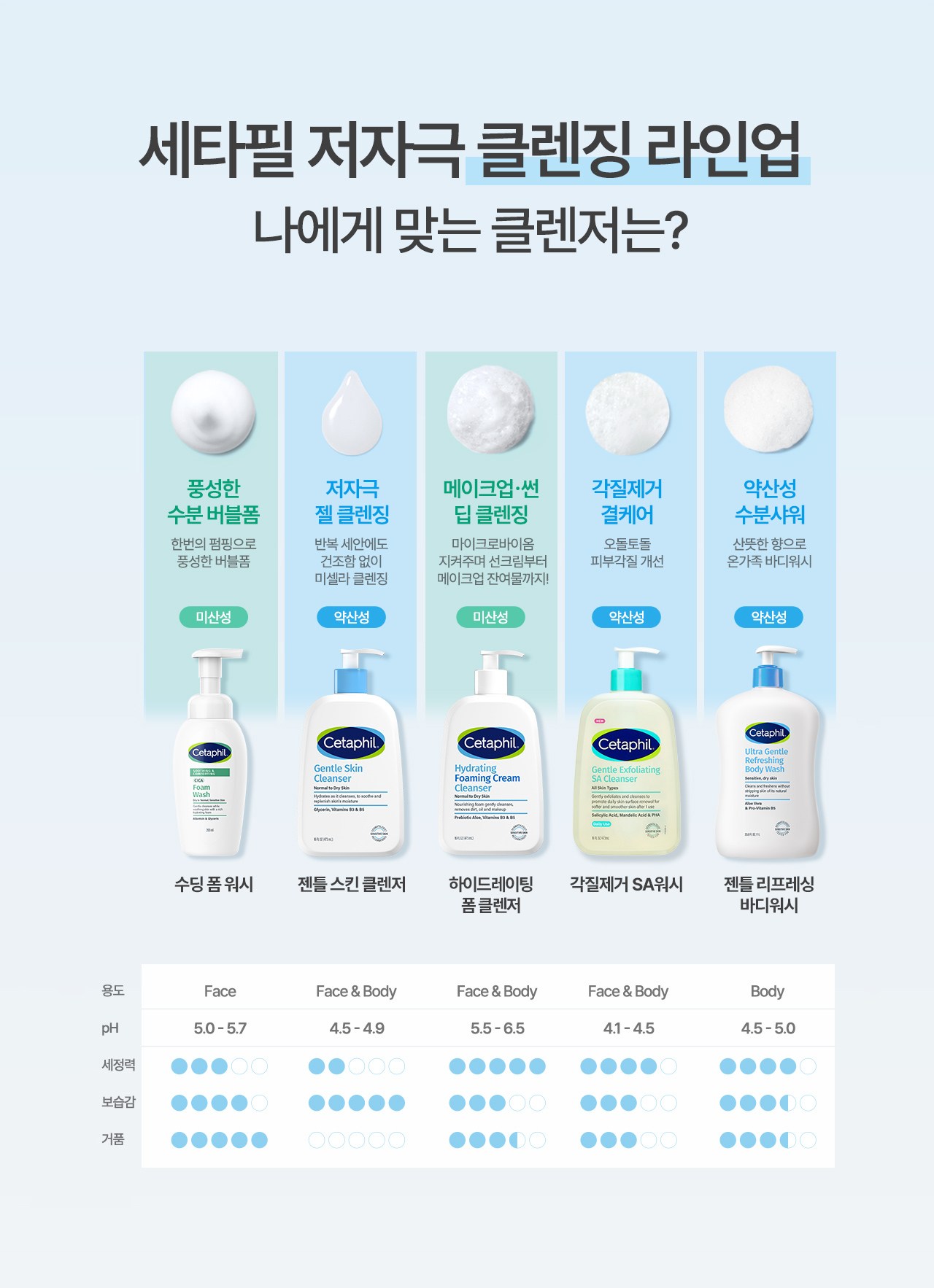 Cetaphil Jenteul Clear Cleanser , 124 ml, 1 Pack (세타필 젠틀 클리어 클렌져, 124ml, 1개)