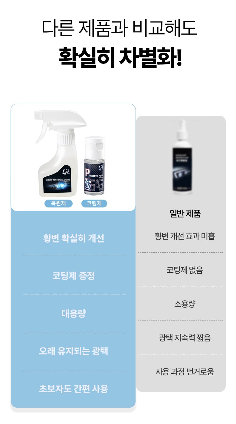 LJL Jadongcha He Dry Teu Bokwonje Kotingje Set Jadongcha Otoba Jeonjodeung Hwangbyeon Bokwon Gwanriyong Bokwonje + Kotingje , 1 Pack , 180 ml (LJL 자동차 헤드라이트 복원제 코팅제 세트 자동차 오토바이 전조등 황변 복원 관리용 복원제+코팅제, 1개, 180ml)
