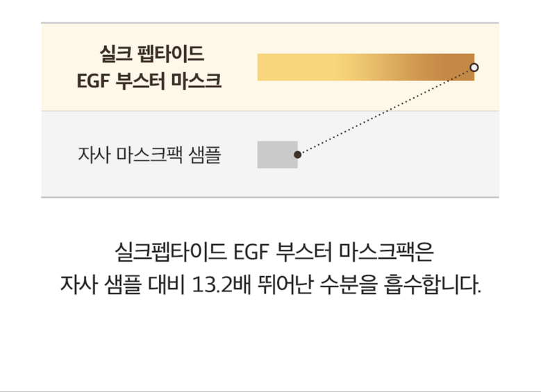 Composition Diteo Noksil Silkeu Peptadeu EGF Buseuteo Mask Pack , 1 Pack , 7 Pack (성분에디터 녹는실 실크 펩타이드 EGF 부스터 마스크팩, 1개, 7개입)