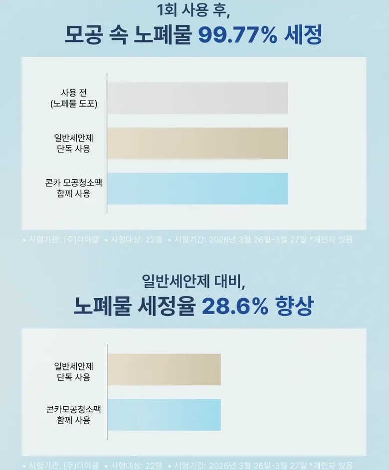 Joa Konka Pore Cheongso Pack Cleanser Seokeosseu 1 Bun Cleansing Pack , 1 Pack , 1 Pack (조아 콘카 모공청소팩 클렌저에 섞어쓰는 1분 클렌징팩, 1개, 1개입)
