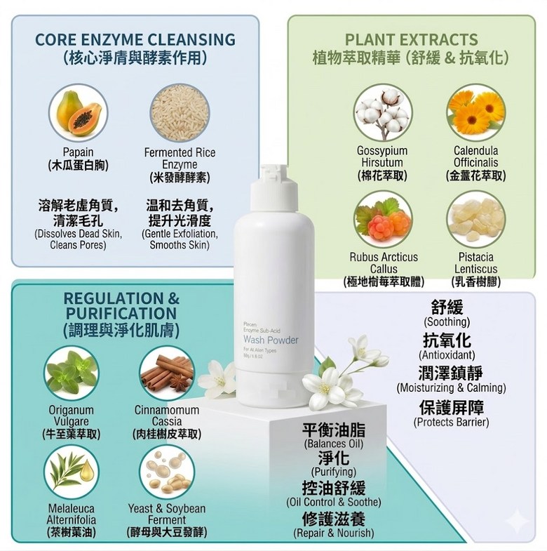 RENECELL 潤妮秀酵素潔顏粉溫和清潔適用所有膚質80g, 80g/2.8 OZ., 1個