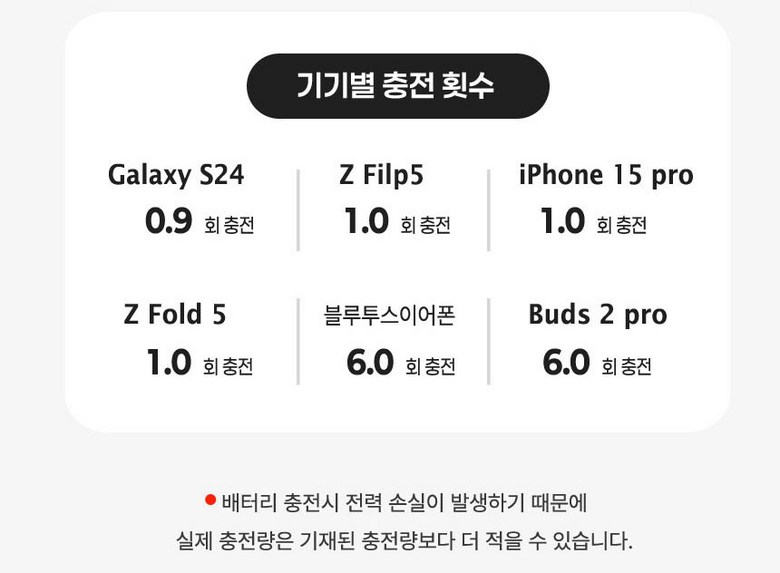 Gosok Charging Kinghyeong c Ta Pack Bojo Pear Teori Hyudaepon Chehyeong Portable Charger , White , DX 121- USB-C (고속충전 도킹형 c타입 보조배터리 휴대폰 일체형 휴대용 충전기, 화이트, DX121-C타입)