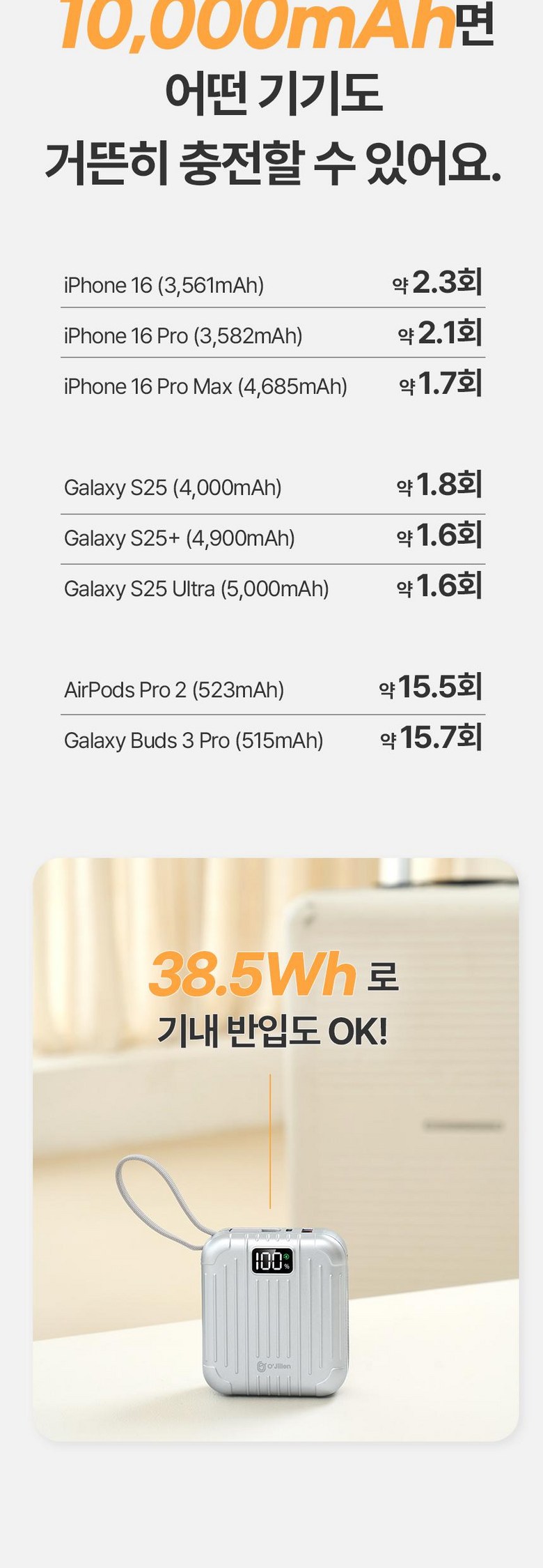 Ojiren Gosok Charging Chogyeongryang Bojo Pear Teori 10000 mAh, Silver (오지렌 고속충전 초경량 보조배터리 10000mAh, 실버)